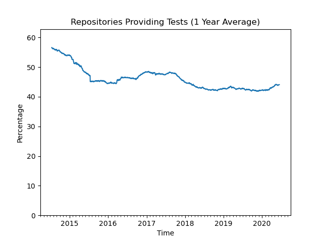 Repositories providing tests.