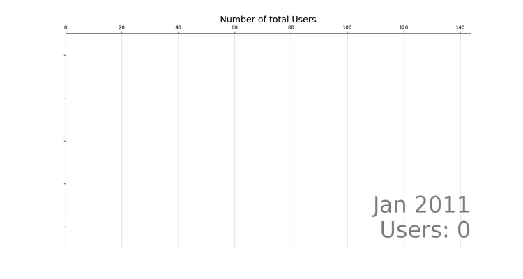 Number of users over time.